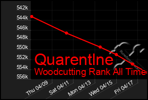 Total Graph of Quarentlne