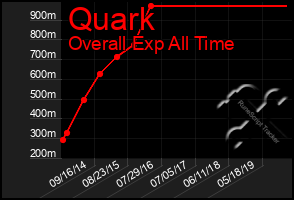 Total Graph of Quark