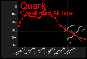 Total Graph of Quark