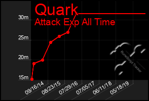 Total Graph of Quark