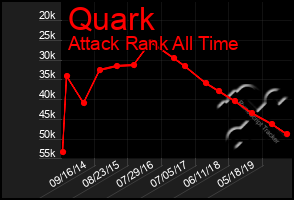 Total Graph of Quark