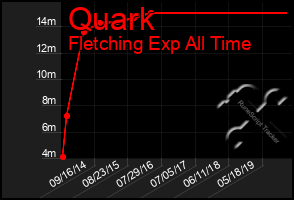 Total Graph of Quark