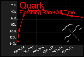 Total Graph of Quark