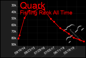Total Graph of Quark