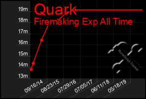 Total Graph of Quark
