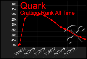 Total Graph of Quark