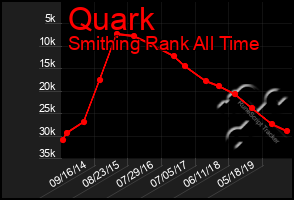 Total Graph of Quark