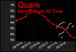 Total Graph of Quark