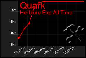 Total Graph of Quark