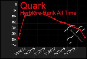 Total Graph of Quark