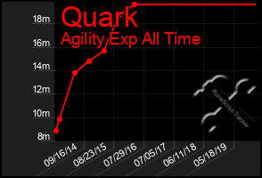 Total Graph of Quark
