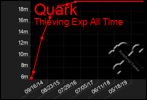 Total Graph of Quark