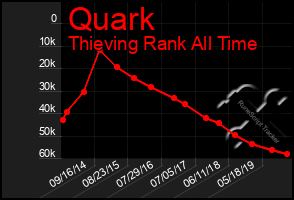 Total Graph of Quark