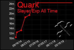 Total Graph of Quark