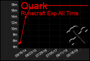 Total Graph of Quark