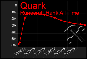 Total Graph of Quark