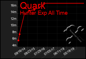 Total Graph of Quark