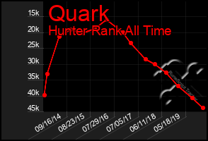 Total Graph of Quark