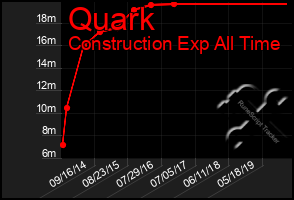Total Graph of Quark