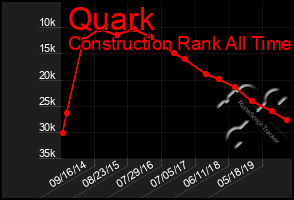 Total Graph of Quark