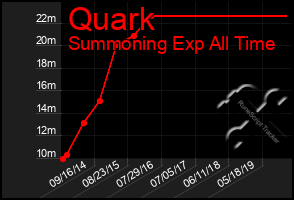 Total Graph of Quark