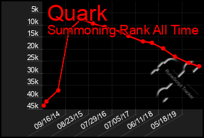 Total Graph of Quark