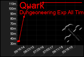 Total Graph of Quark