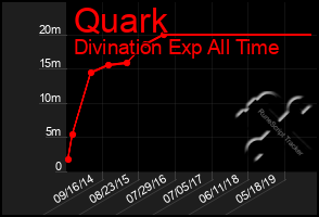 Total Graph of Quark