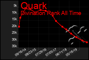 Total Graph of Quark