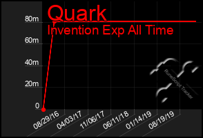 Total Graph of Quark
