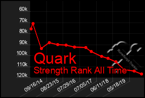 Total Graph of Quark