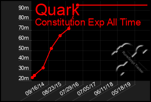 Total Graph of Quark