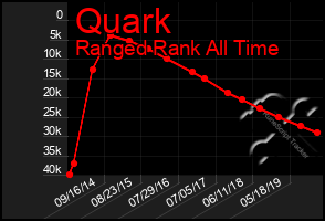 Total Graph of Quark