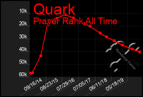 Total Graph of Quark