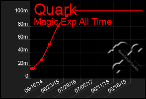 Total Graph of Quark