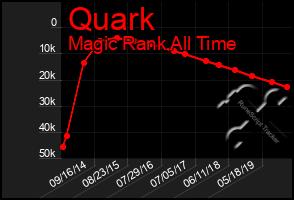 Total Graph of Quark