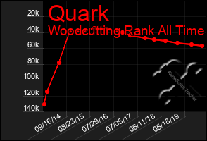 Total Graph of Quark