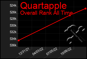 Total Graph of Quartapple