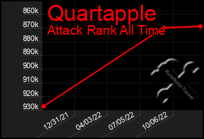 Total Graph of Quartapple