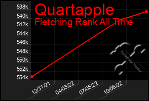 Total Graph of Quartapple