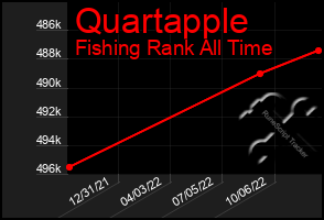 Total Graph of Quartapple