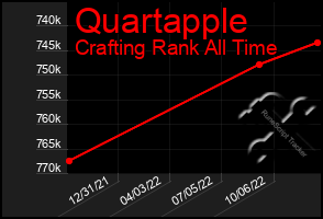 Total Graph of Quartapple