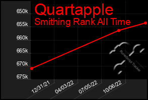 Total Graph of Quartapple