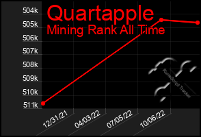 Total Graph of Quartapple