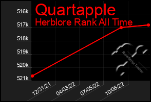 Total Graph of Quartapple