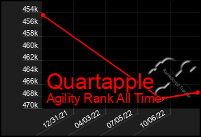 Total Graph of Quartapple