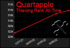 Total Graph of Quartapple