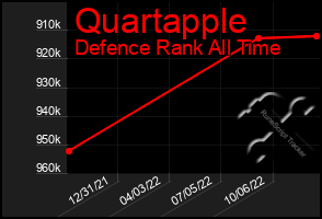 Total Graph of Quartapple