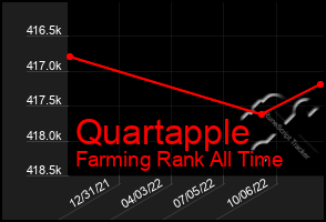 Total Graph of Quartapple