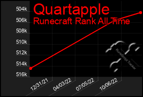 Total Graph of Quartapple